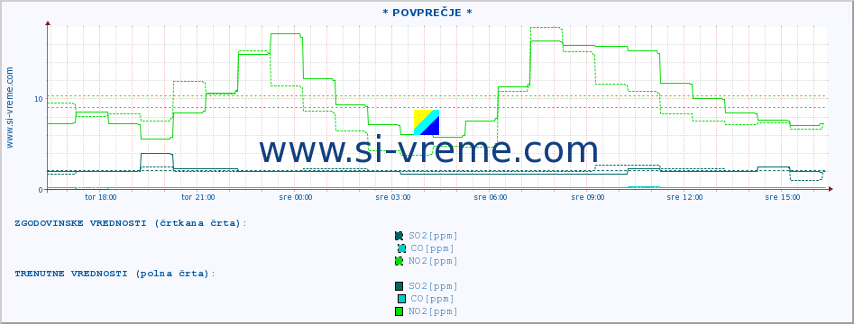 POVPREČJE :: * POVPREČJE * :: SO2 | CO | O3 | NO2 :: zadnji dan / 5 minut.