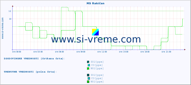 POVPREČJE :: MS Rakičan :: SO2 | CO | O3 | NO2 :: zadnji dan / 5 minut.