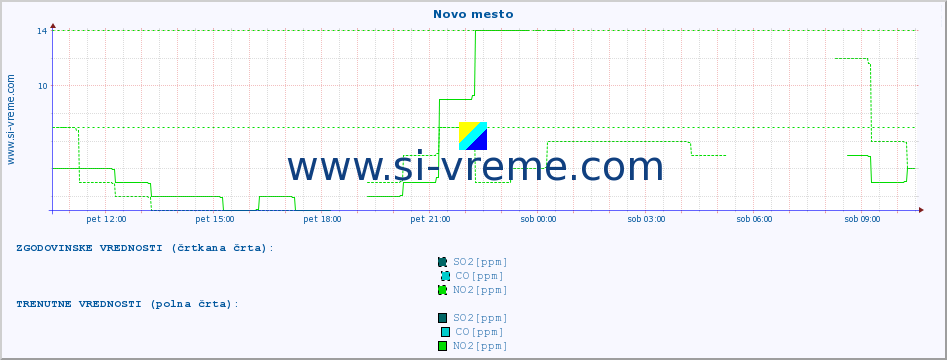 POVPREČJE :: Novo mesto :: SO2 | CO | O3 | NO2 :: zadnji dan / 5 minut.