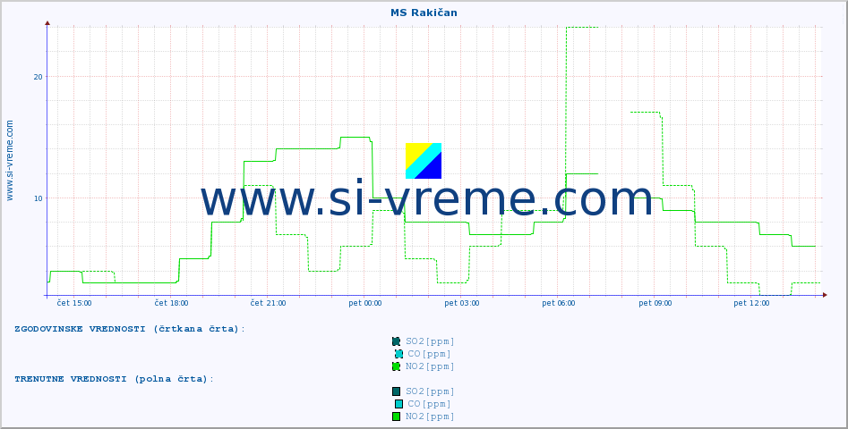 POVPREČJE :: MS Rakičan :: SO2 | CO | O3 | NO2 :: zadnji dan / 5 minut.