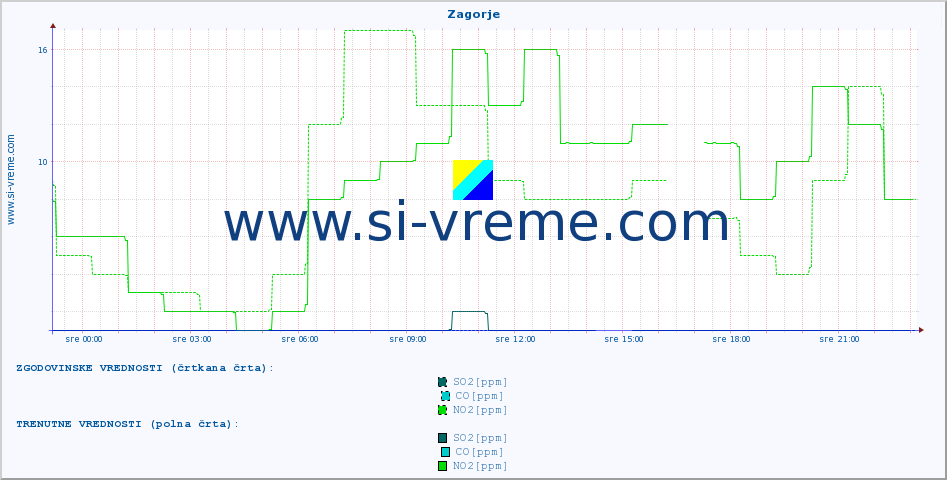 POVPREČJE :: Zagorje :: SO2 | CO | O3 | NO2 :: zadnji dan / 5 minut.