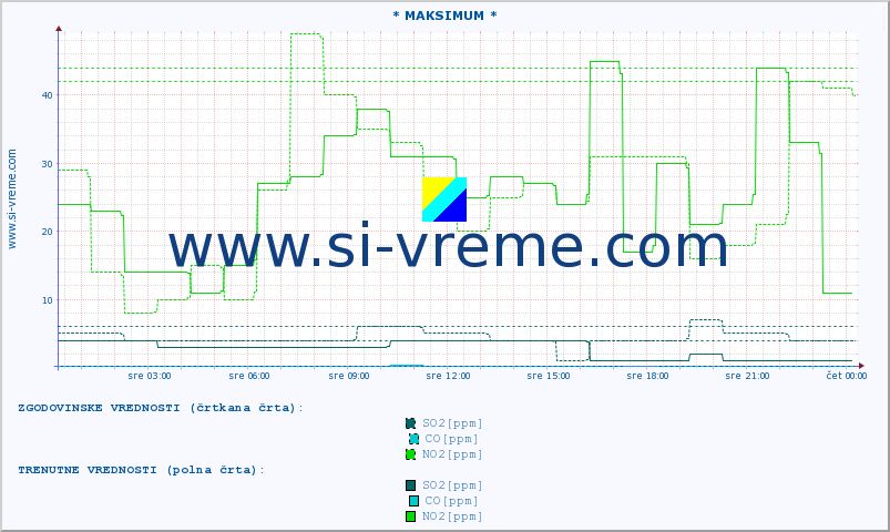 POVPREČJE :: * MAKSIMUM * :: SO2 | CO | O3 | NO2 :: zadnji dan / 5 minut.
