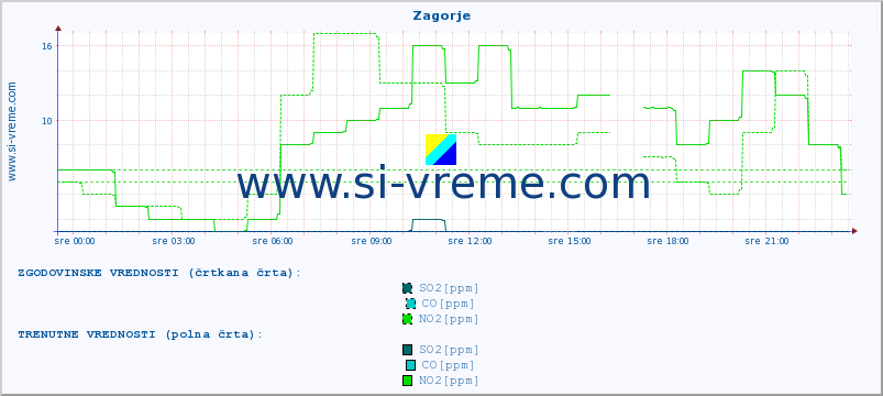 POVPREČJE :: Zagorje :: SO2 | CO | O3 | NO2 :: zadnji dan / 5 minut.