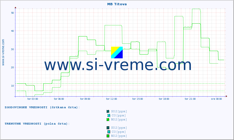 POVPREČJE :: MB Titova :: SO2 | CO | O3 | NO2 :: zadnji dan / 5 minut.