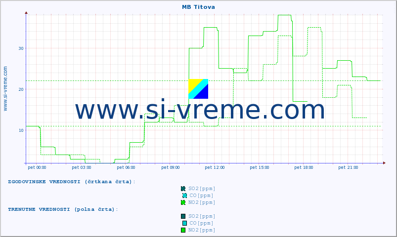 POVPREČJE :: MB Titova :: SO2 | CO | O3 | NO2 :: zadnji dan / 5 minut.