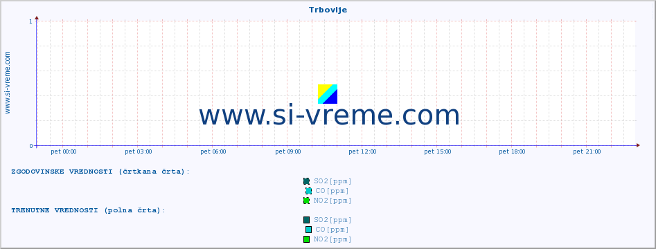 POVPREČJE :: Trbovlje :: SO2 | CO | O3 | NO2 :: zadnji dan / 5 minut.