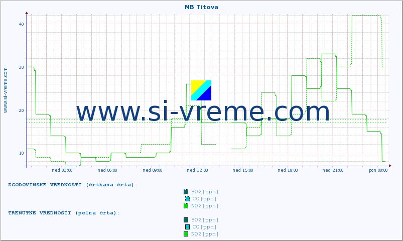 POVPREČJE :: MB Titova :: SO2 | CO | O3 | NO2 :: zadnji dan / 5 minut.