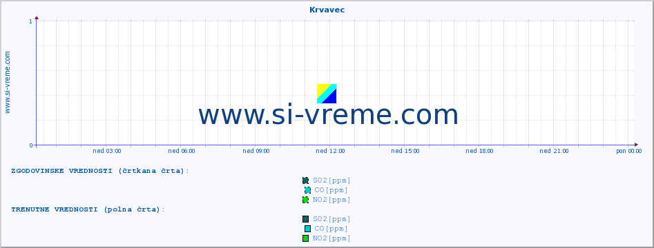 POVPREČJE :: Krvavec :: SO2 | CO | O3 | NO2 :: zadnji dan / 5 minut.