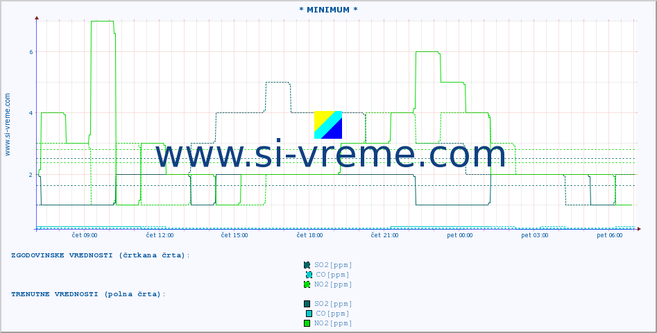 POVPREČJE :: * MINIMUM * :: SO2 | CO | O3 | NO2 :: zadnji dan / 5 minut.