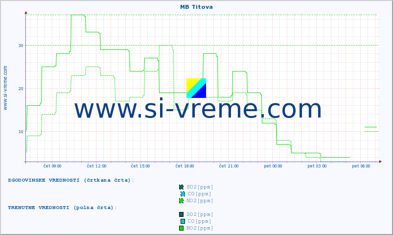 POVPREČJE :: MB Titova :: SO2 | CO | O3 | NO2 :: zadnji dan / 5 minut.
