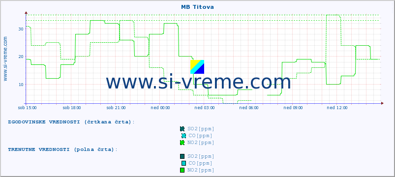 POVPREČJE :: MB Titova :: SO2 | CO | O3 | NO2 :: zadnji dan / 5 minut.