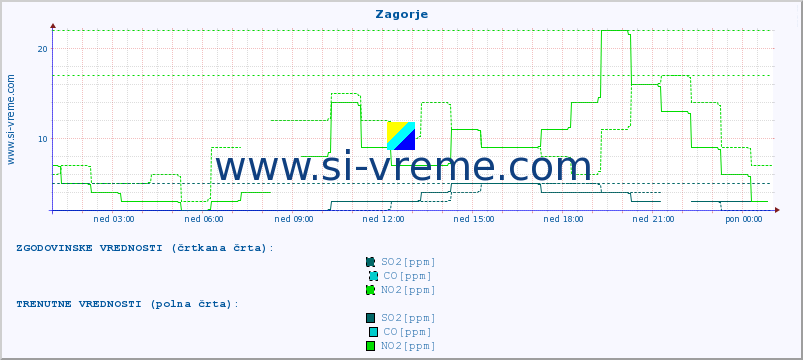 POVPREČJE :: Zagorje :: SO2 | CO | O3 | NO2 :: zadnji dan / 5 minut.