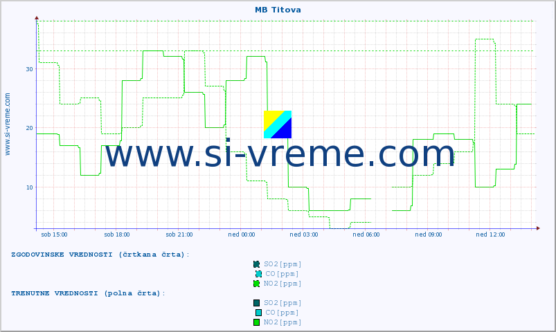 POVPREČJE :: MB Titova :: SO2 | CO | O3 | NO2 :: zadnji dan / 5 minut.