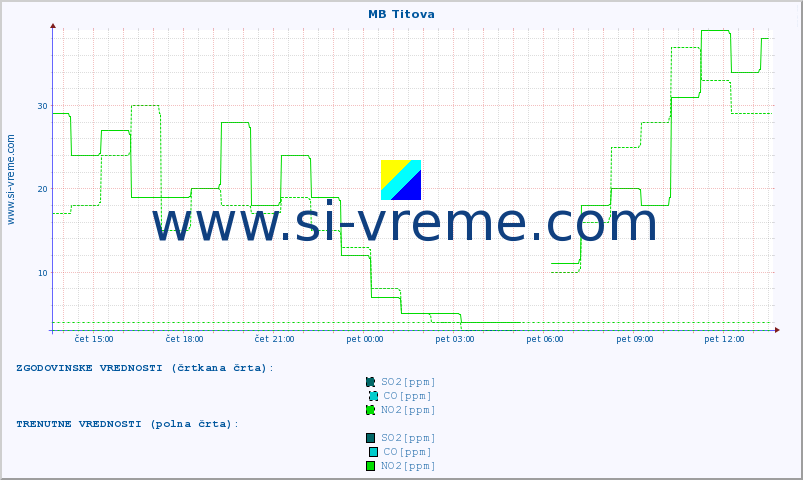 POVPREČJE :: MB Titova :: SO2 | CO | O3 | NO2 :: zadnji dan / 5 minut.