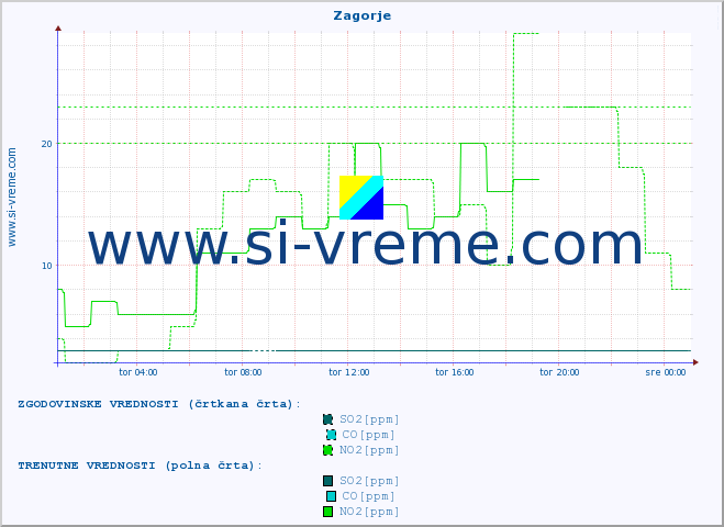 POVPREČJE :: Zagorje :: SO2 | CO | O3 | NO2 :: zadnji dan / 5 minut.