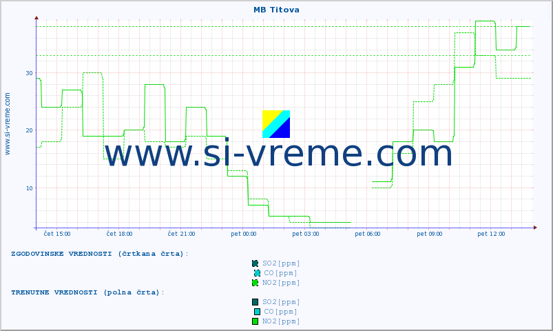 POVPREČJE :: MB Titova :: SO2 | CO | O3 | NO2 :: zadnji dan / 5 minut.