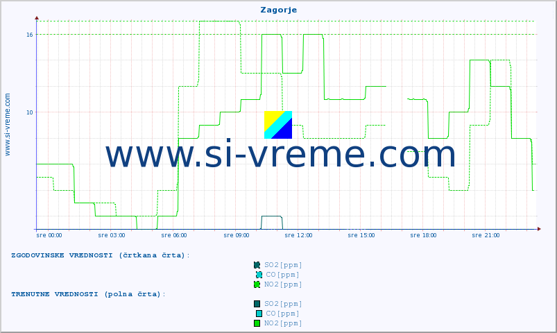 POVPREČJE :: Zagorje :: SO2 | CO | O3 | NO2 :: zadnji dan / 5 minut.