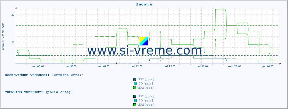 POVPREČJE :: Zagorje :: SO2 | CO | O3 | NO2 :: zadnji dan / 5 minut.