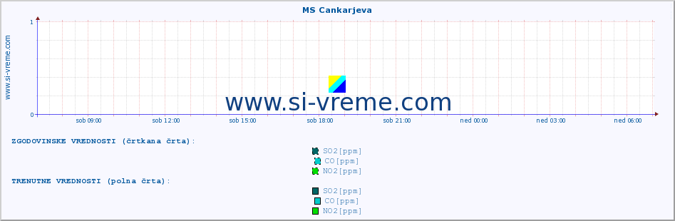 POVPREČJE :: MS Cankarjeva :: SO2 | CO | O3 | NO2 :: zadnji dan / 5 minut.