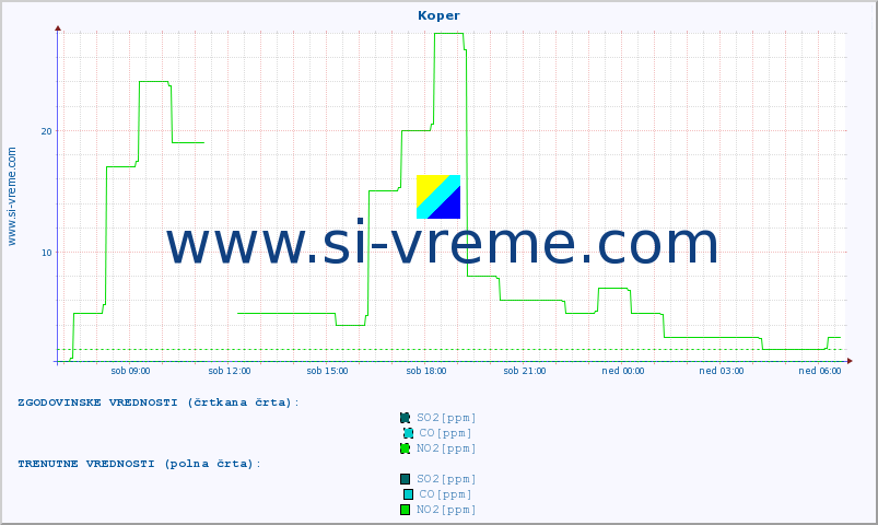 POVPREČJE :: Koper :: SO2 | CO | O3 | NO2 :: zadnji dan / 5 minut.