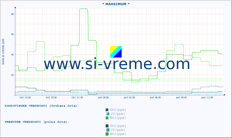 POVPREČJE :: * MAKSIMUM * :: SO2 | CO | O3 | NO2 :: zadnji dan / 5 minut.