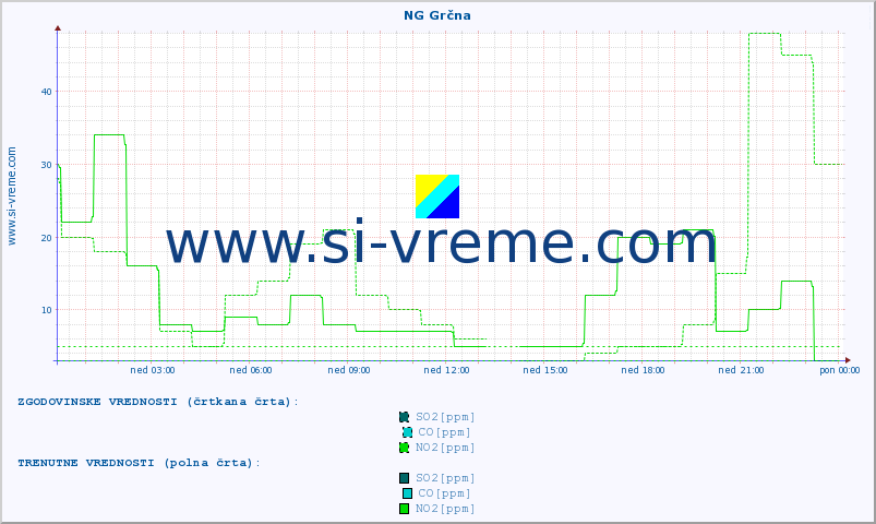 POVPREČJE :: NG Grčna :: SO2 | CO | O3 | NO2 :: zadnji dan / 5 minut.