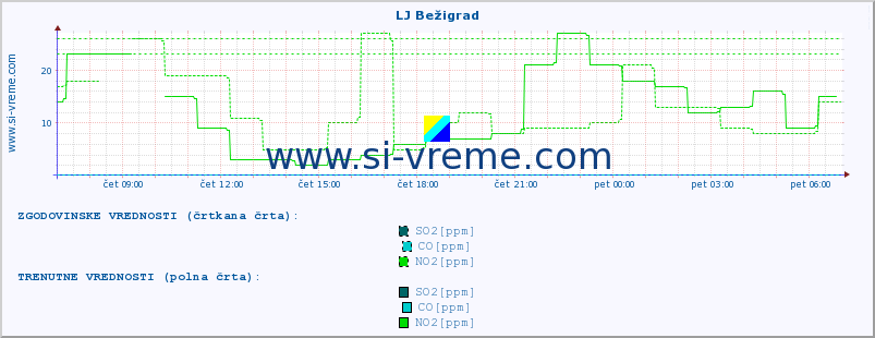 POVPREČJE :: LJ Bežigrad :: SO2 | CO | O3 | NO2 :: zadnji dan / 5 minut.