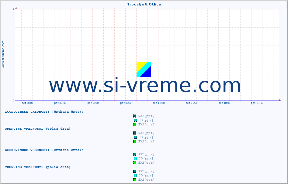 POVPREČJE :: Trbovlje & Otlica :: SO2 | CO | O3 | NO2 :: zadnji dan / 5 minut.