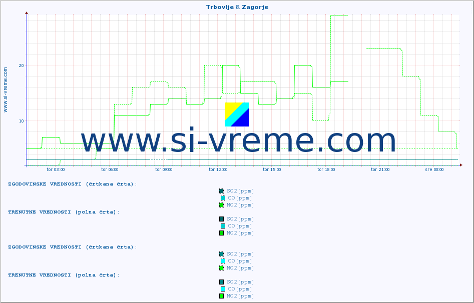 POVPREČJE :: Trbovlje & Zagorje :: SO2 | CO | O3 | NO2 :: zadnji dan / 5 minut.