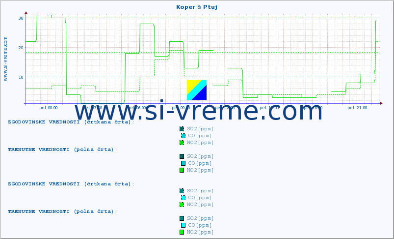 POVPREČJE :: Koper & Ptuj :: SO2 | CO | O3 | NO2 :: zadnji dan / 5 minut.