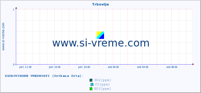 POVPREČJE :: Trbovlje :: SO2 | CO | O3 | NO2 :: zadnji dan / 5 minut.