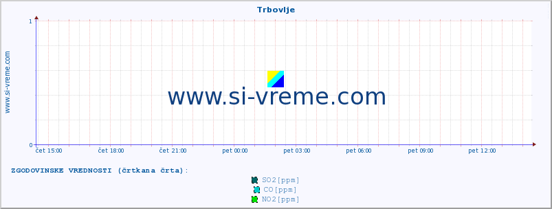 POVPREČJE :: Trbovlje :: SO2 | CO | O3 | NO2 :: zadnji dan / 5 minut.