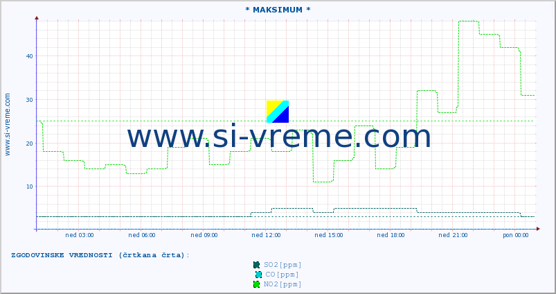 POVPREČJE :: * MAKSIMUM * :: SO2 | CO | O3 | NO2 :: zadnji dan / 5 minut.