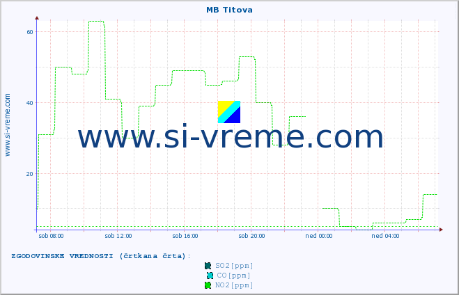 POVPREČJE :: MB Titova :: SO2 | CO | O3 | NO2 :: zadnji dan / 5 minut.