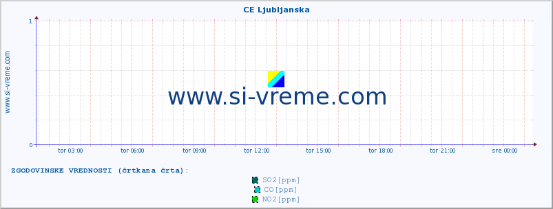 POVPREČJE :: CE Ljubljanska :: SO2 | CO | O3 | NO2 :: zadnji dan / 5 minut.