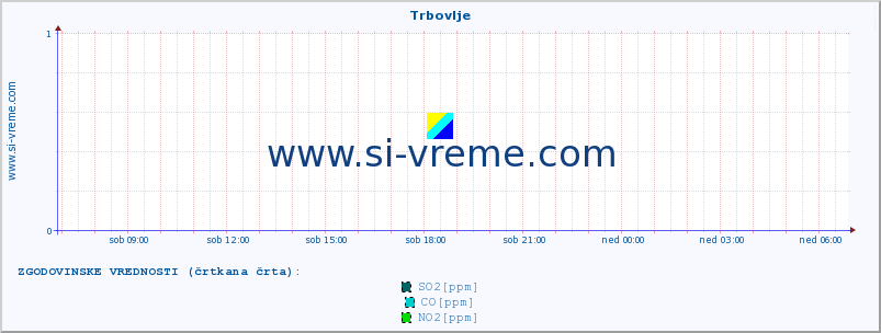 POVPREČJE :: Trbovlje :: SO2 | CO | O3 | NO2 :: zadnji dan / 5 minut.