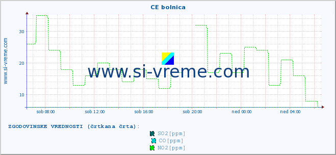 POVPREČJE :: CE bolnica :: SO2 | CO | O3 | NO2 :: zadnji dan / 5 minut.