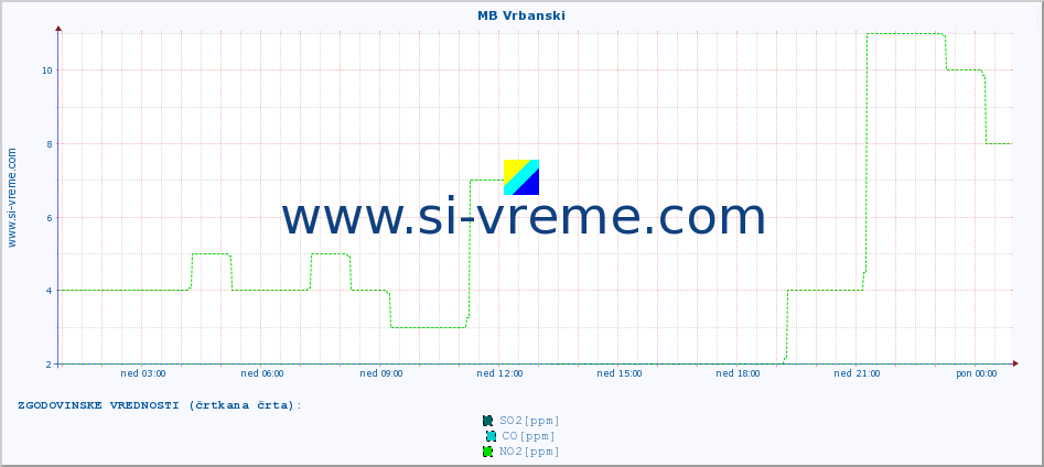 POVPREČJE :: MB Vrbanski :: SO2 | CO | O3 | NO2 :: zadnji dan / 5 minut.