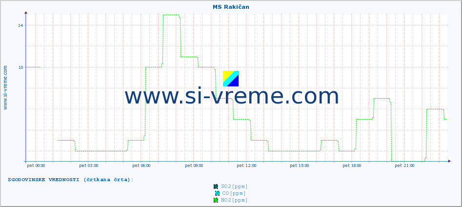 POVPREČJE :: MS Rakičan :: SO2 | CO | O3 | NO2 :: zadnji dan / 5 minut.