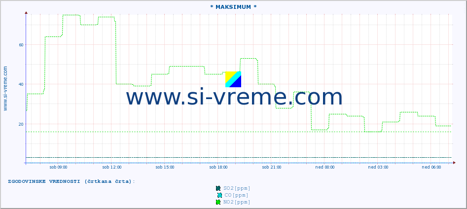 POVPREČJE :: * MAKSIMUM * :: SO2 | CO | O3 | NO2 :: zadnji dan / 5 minut.