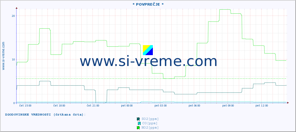 POVPREČJE :: * POVPREČJE * :: SO2 | CO | O3 | NO2 :: zadnji dan / 5 minut.