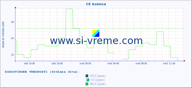 POVPREČJE :: CE bolnica :: SO2 | CO | O3 | NO2 :: zadnji dan / 5 minut.