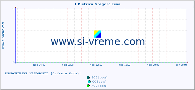 POVPREČJE :: I.Bistrica Gregorčičeva :: SO2 | CO | O3 | NO2 :: zadnji dan / 5 minut.