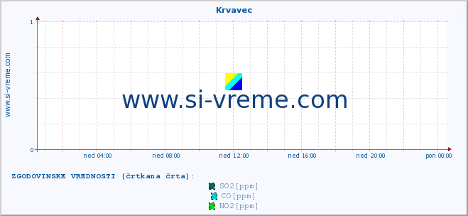 POVPREČJE :: Krvavec :: SO2 | CO | O3 | NO2 :: zadnji dan / 5 minut.