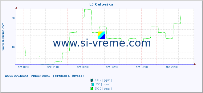 POVPREČJE :: LJ Celovška :: SO2 | CO | O3 | NO2 :: zadnji dan / 5 minut.