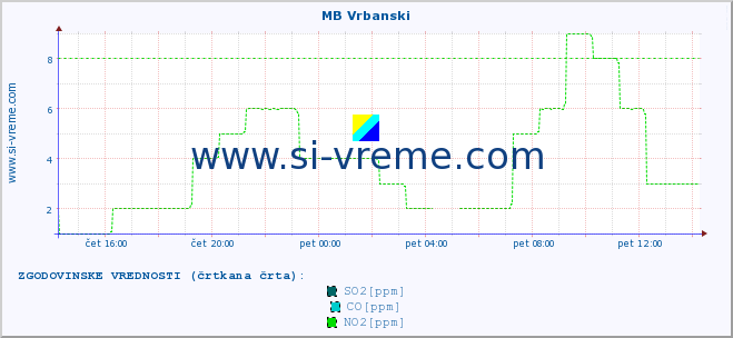 POVPREČJE :: MB Vrbanski :: SO2 | CO | O3 | NO2 :: zadnji dan / 5 minut.