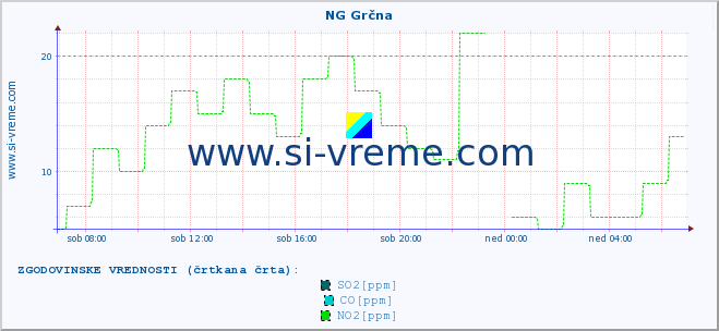 POVPREČJE :: NG Grčna :: SO2 | CO | O3 | NO2 :: zadnji dan / 5 minut.