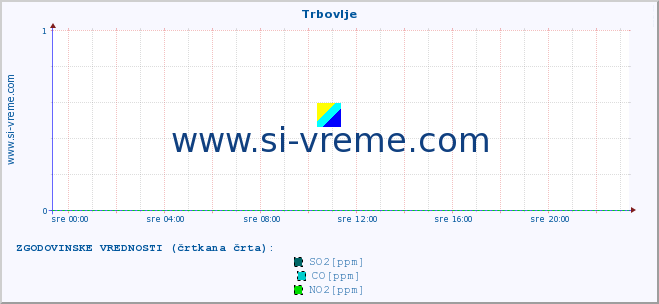 POVPREČJE :: Trbovlje :: SO2 | CO | O3 | NO2 :: zadnji dan / 5 minut.