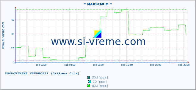 POVPREČJE :: * MAKSIMUM * :: SO2 | CO | O3 | NO2 :: zadnji dan / 5 minut.