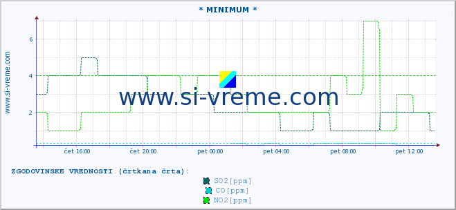 POVPREČJE :: * MINIMUM * :: SO2 | CO | O3 | NO2 :: zadnji dan / 5 minut.